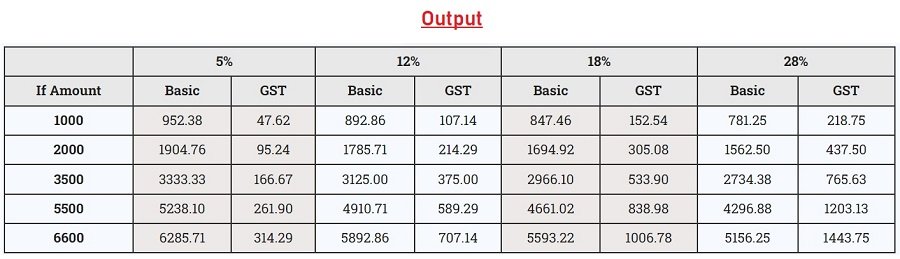 How to Calculate GST on Total Amount