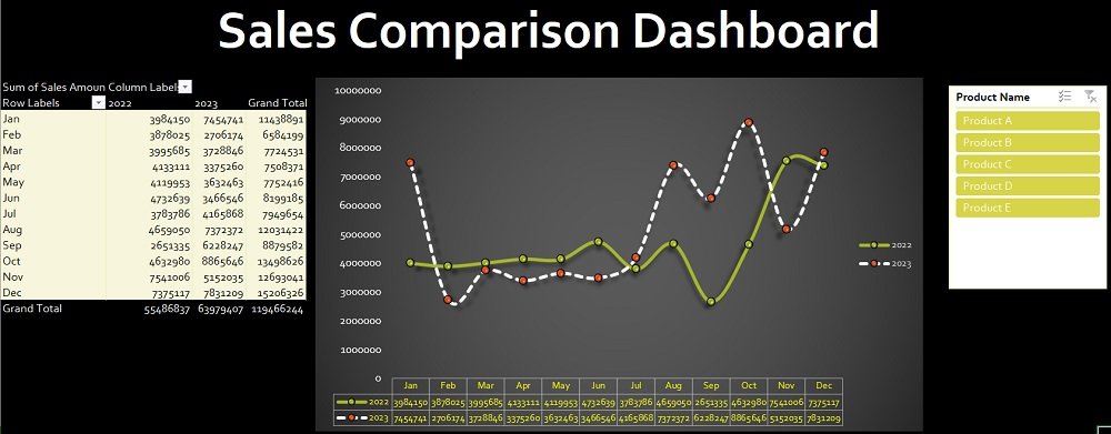 Sales Comparison Dashboard MIS Report Excel